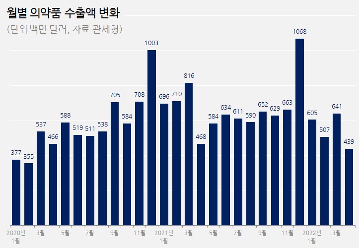 올해 의약품 수출 19% 줄어...독일·일본·중국시장 감소