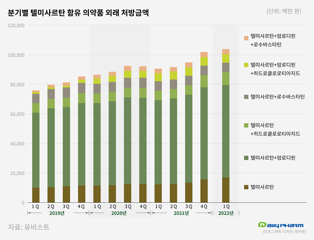 불순물 청정지역 효과...고혈압약 텔미사르탄 전성시대