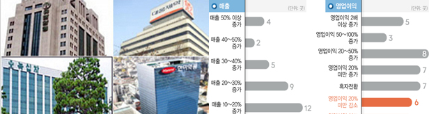 팬데믹 반전 스토리…상장 제약 5곳 중 3곳 수익성 개선