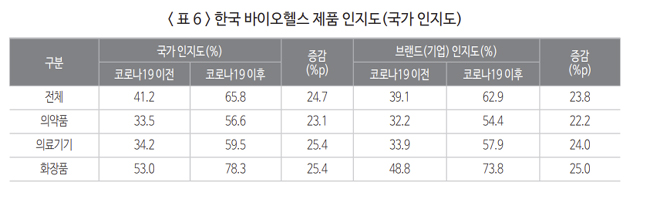 국내 제약 해외 인지도, 삼바>한미>셀트리온>종근당
