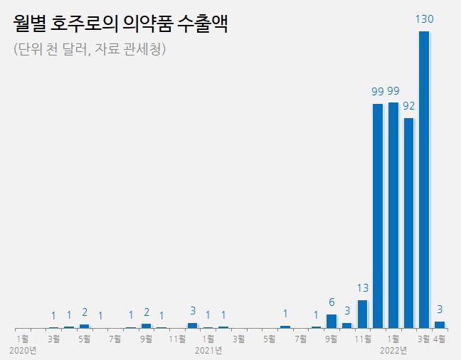 코로나 백신 효자...호주로 의약품 수출 1년새 123배↑