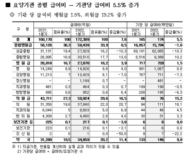 1분기 약국당 조제행위료 4440만원…전년비 14%↑