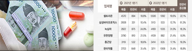 대면영업 기지개…상장제약 판관비·판촉비 지출 늘렸다