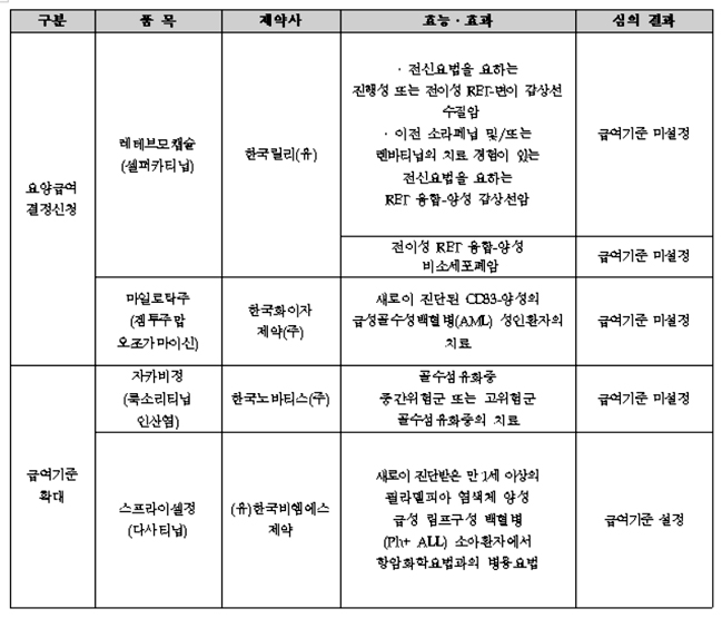 스프라이셀, 적응증 확대 파란불…급여기준 설정