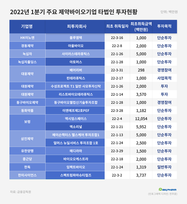 바이오벤처·의료기기·우주산업...제약, 신사업 투자 활발