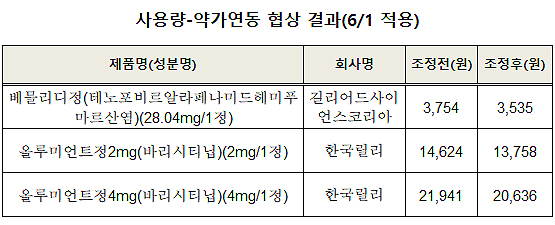베믈리디 많이팔려 5.8% 인하…올루미언트는 5.9%↓