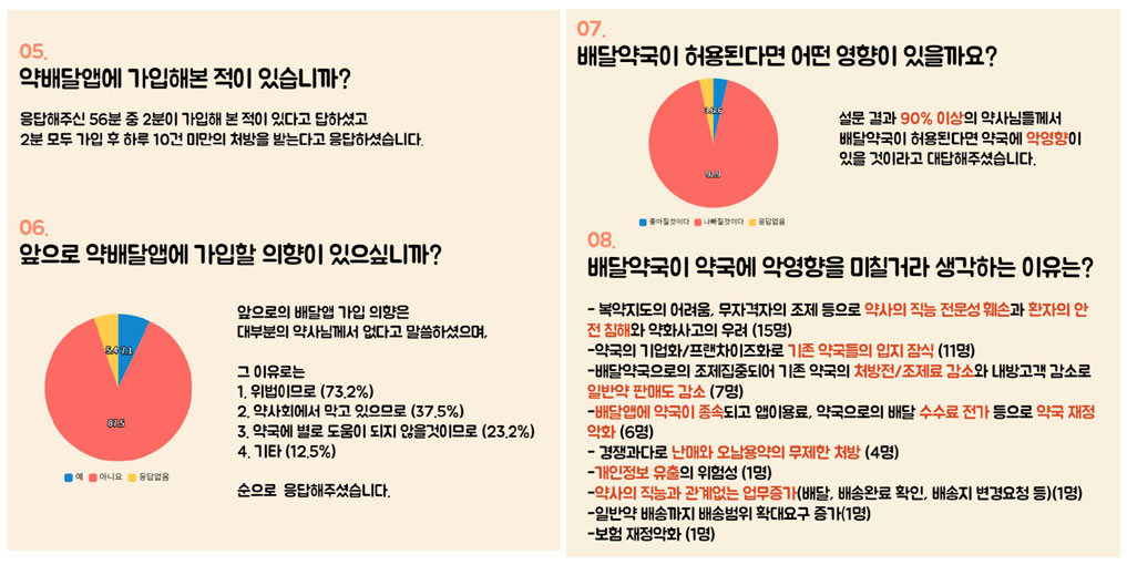 약사 10명 중 9명 "배달약국, 악영향…전문성 훼손"