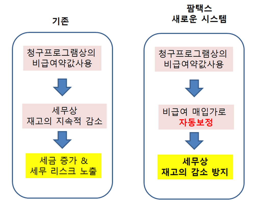 '비급여 약값 산정'으로 세무처리 문제없어요