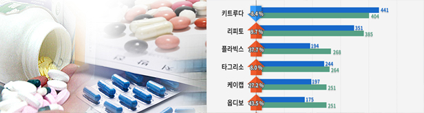 키트루다 9분기 연속 매출 선두...국산신약 케이캡 5위 
