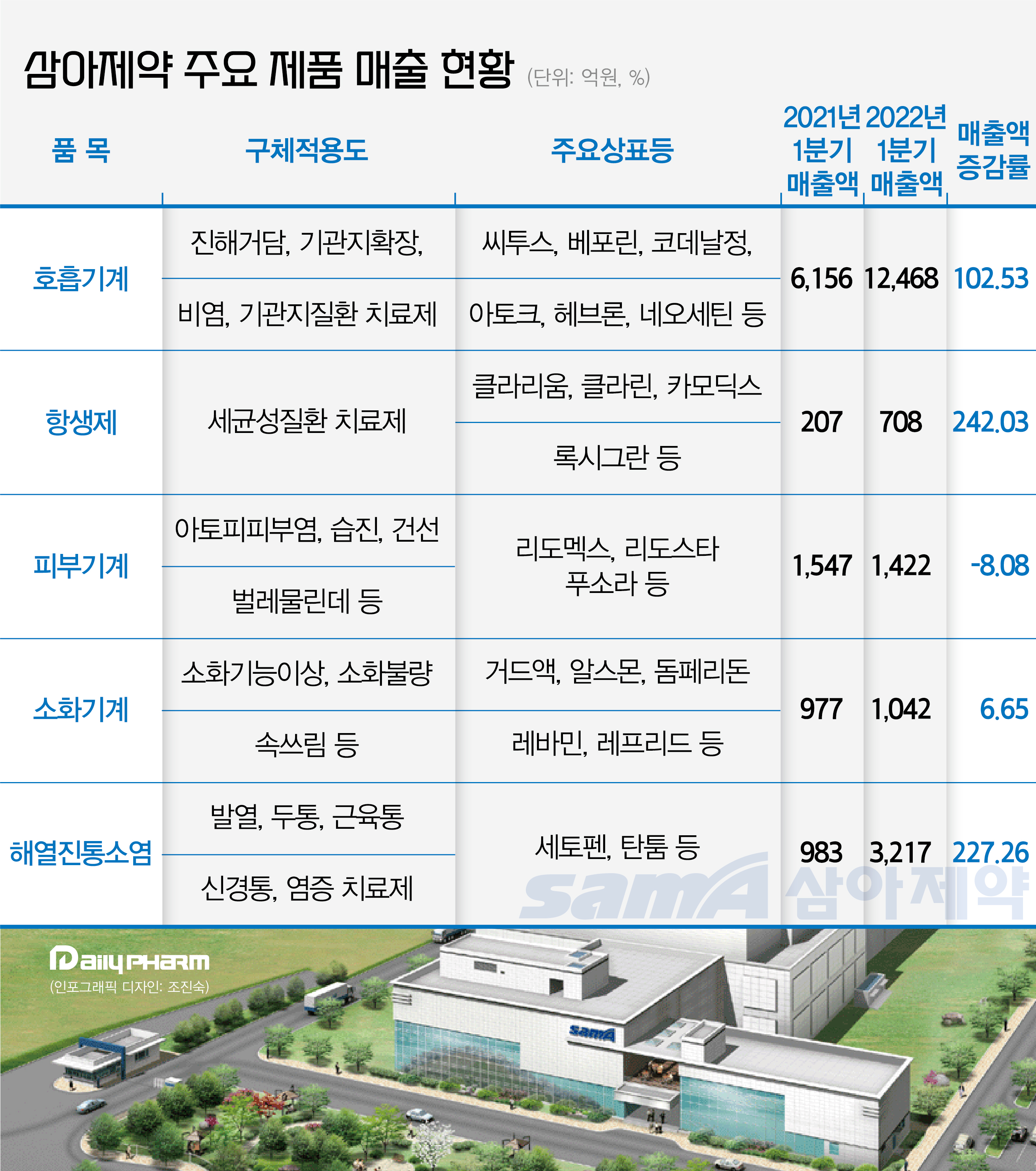 호흡기계 부문 102% 성장...삼아제약 실적 회복 기지개