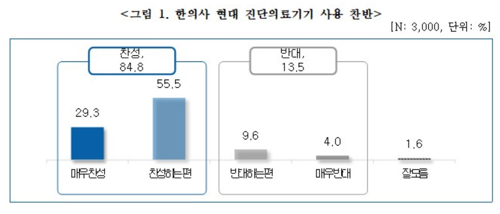 한의협 "국민 85% 한의사 현대 진단의료기기 사용 찬성"