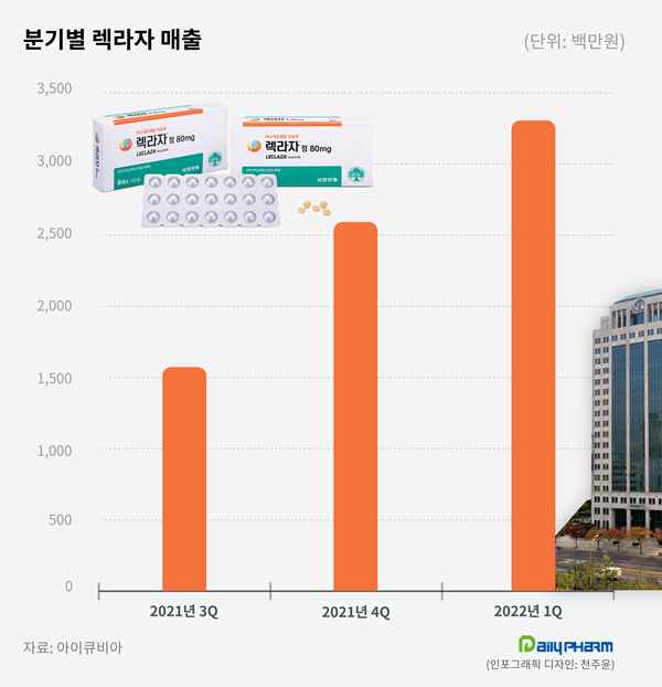 유한 신약 '렉라자' 1분기 매출 32억...연 100억 청신호