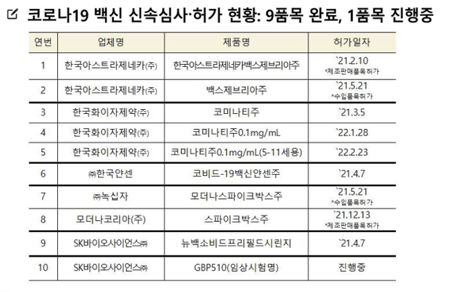 식약처 제품화지원단, 신속심사 기간 75% 단축키로
