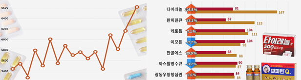 코로나로 일반약 시장 팽창...타이레놀·판피린큐 껑충