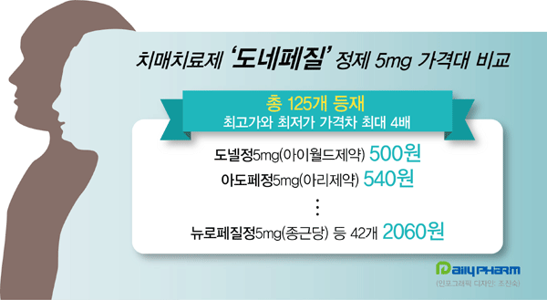 치매약 도네페질 가격경쟁... 최고가 1/4 제품도 등장