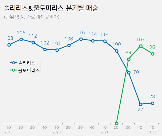 솔리리스→울토미리스...초고가 희귀약 세대교체 속도