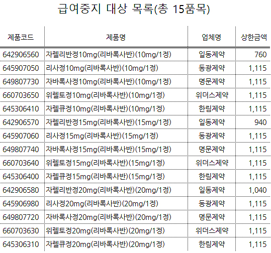 리바록사반 제네릭 15개 품목 27일부터 급여중지
