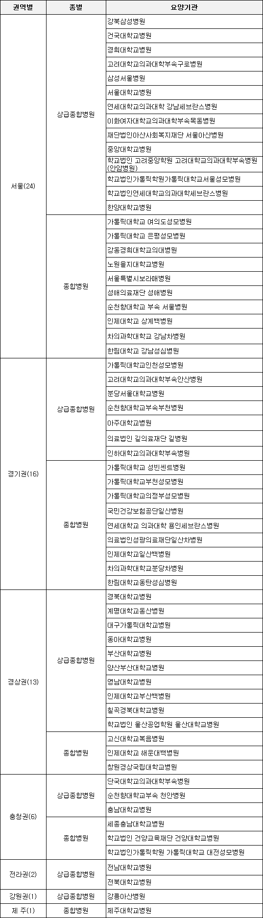 신생아 중환자실, 의료 질 개선…1등급 총 63개 기관