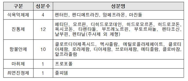 식약처, 오늘부터 마약류 안전사용 도우미 서한 제공