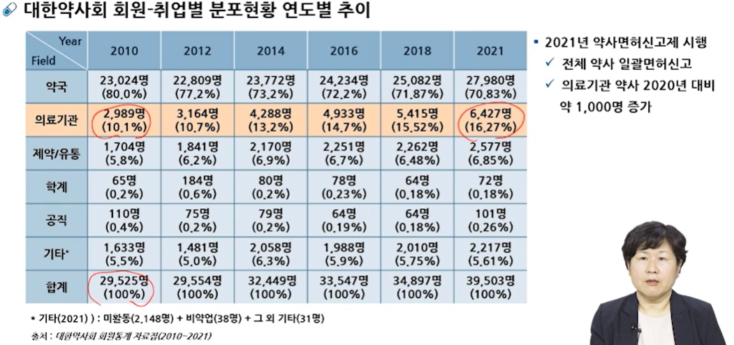 매년 커지는 병원약사 비율...직무별 인력기준 마련키로