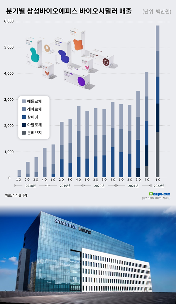 R&D+영업력 시너지...삼성 시밀러 내수시장 기지개
