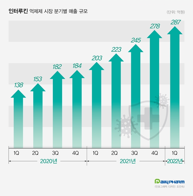 인터루킨 시장 2년 새 2배로…스텔라라 분기 매출 100억