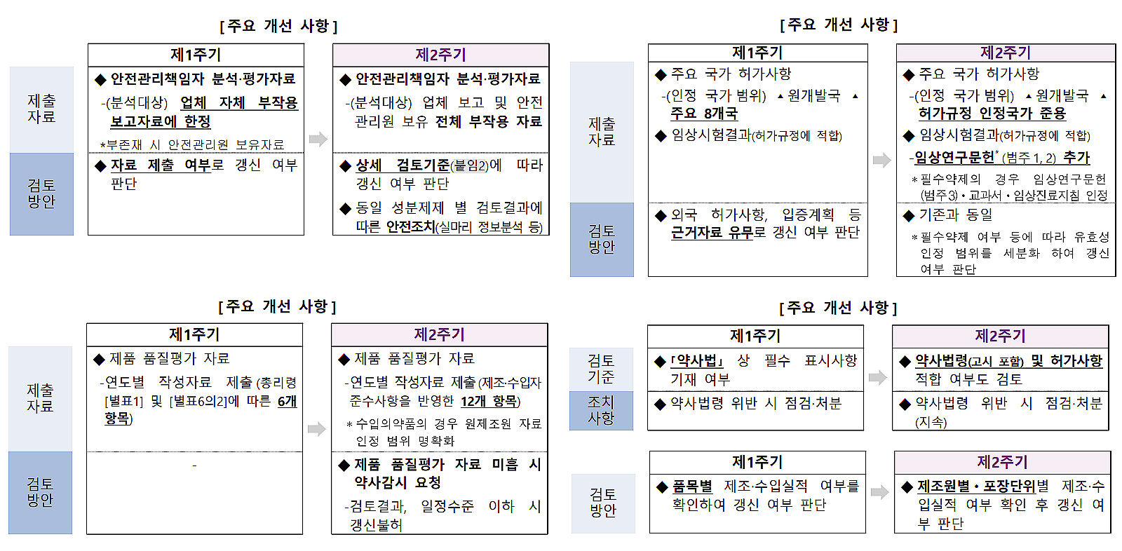 지방청서 허가한 의약품은 지방청서 품목 갱신 맡는다