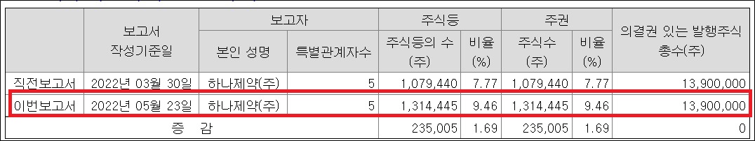 하나제약, 삼진제약 지분 9.46%까지 확대