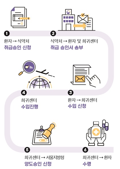 대마의약품 취급절차 간소화...환자 접근 편의성 높인다