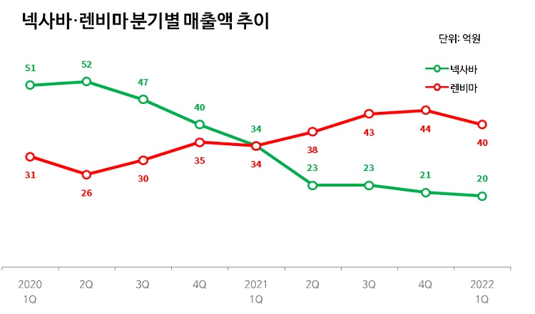 경쟁제품과 제네릭 여파...간암치료제 넥사바 매출 '뚝'