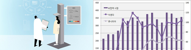 비만치료제 시장 4년 새 66% 확대...삭센다 선두 질주