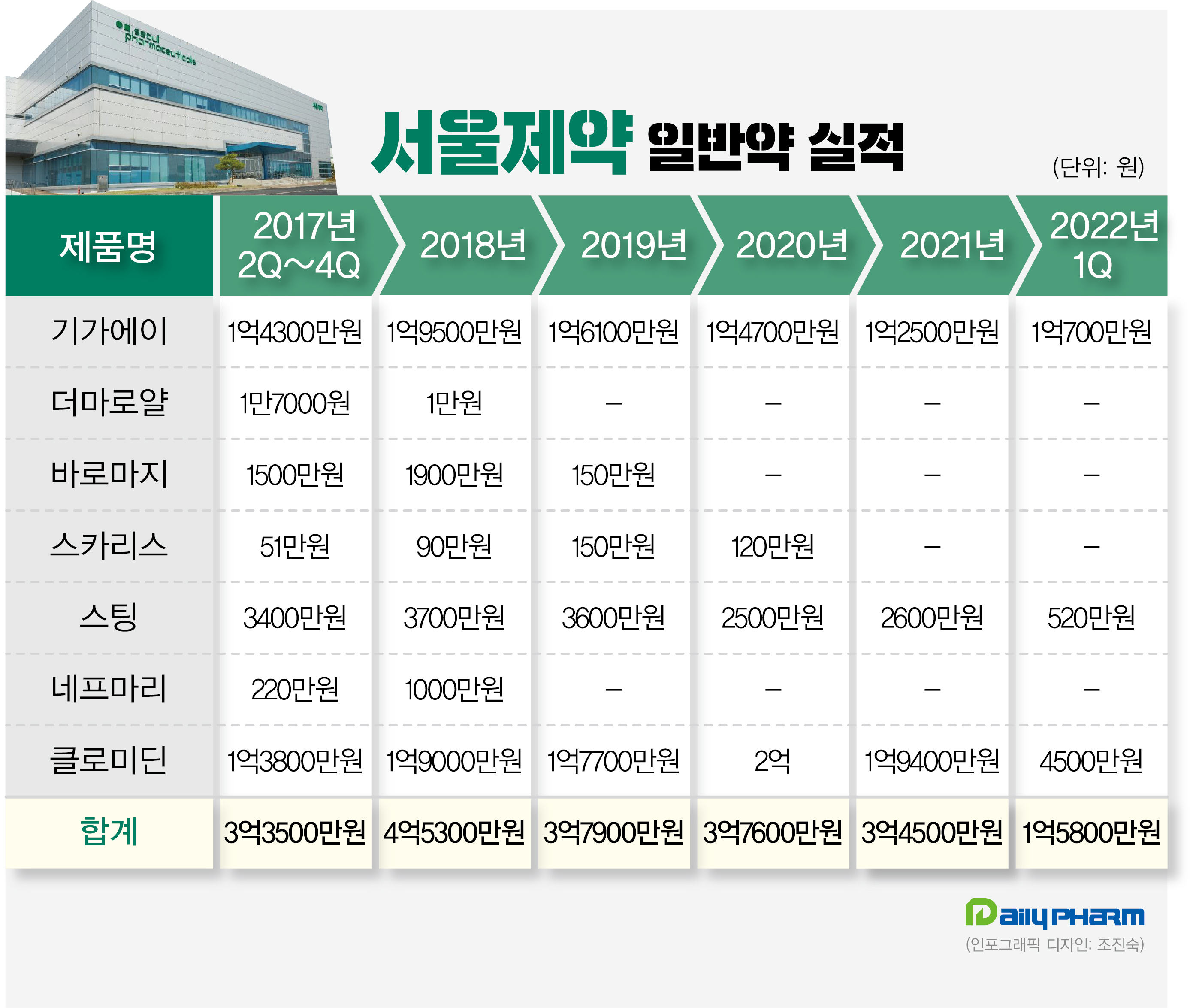 서울제약, 일반약 사업 내리막길...전체 외형 3억대 불과