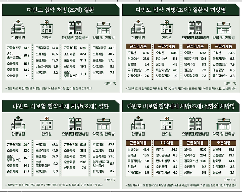 약국서 잘나가는 근골격계 급여 첩약 1위는 '오적산'