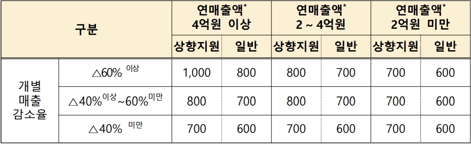 1000만원 주는데...전문직이란 이유로 또 배제된 약국 
