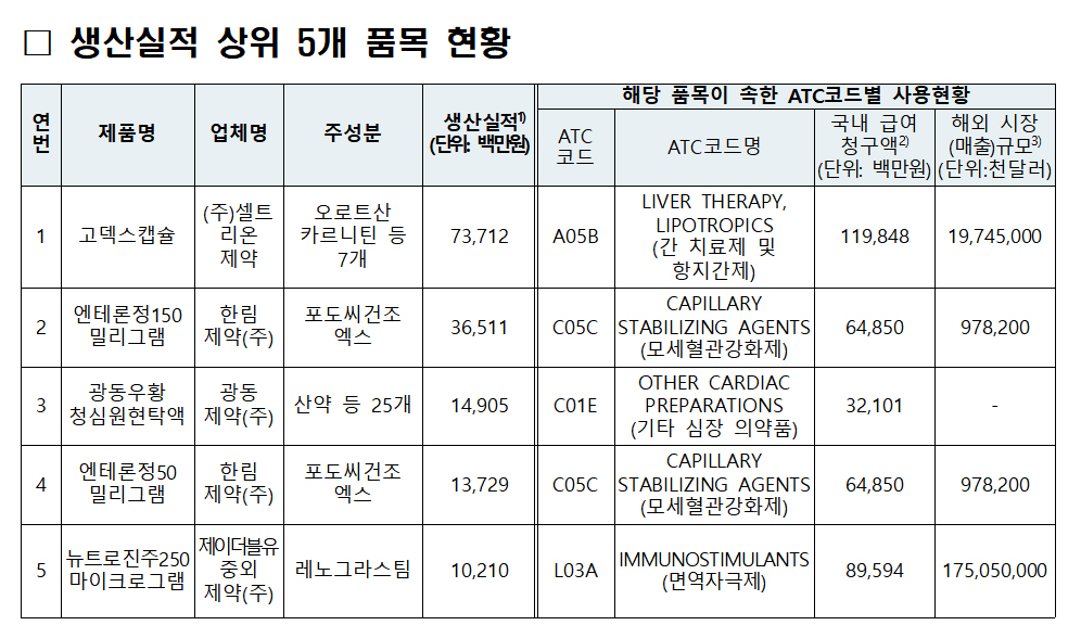 식약처, 특허권 소멸 뒤 후발약 미출시한 396품목 공개