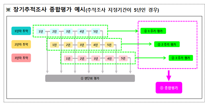첨단바이오의약품 장기추적조사 체계적 운영 지원