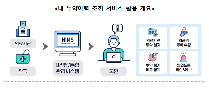 "프로포폴 등 의료용 마약류 투약이력, 모바일 확인"