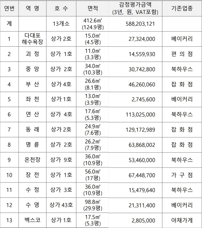 부산 지하철 네트워크약국 조성...상가 13곳 묶음 입찰