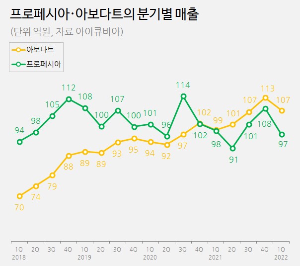 아보다트 6분기째 선두...'두타스테리드' 탈모약 강세