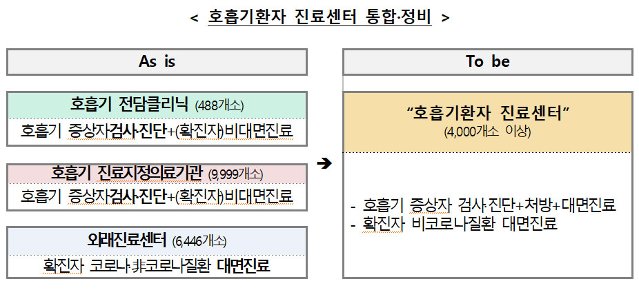 확진자 '대면진료' 확대…4천여개 호흡기 진료센터 가동