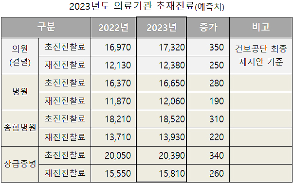 내년 종병 수가, 초진료 1만8520원…의원은 건정심行