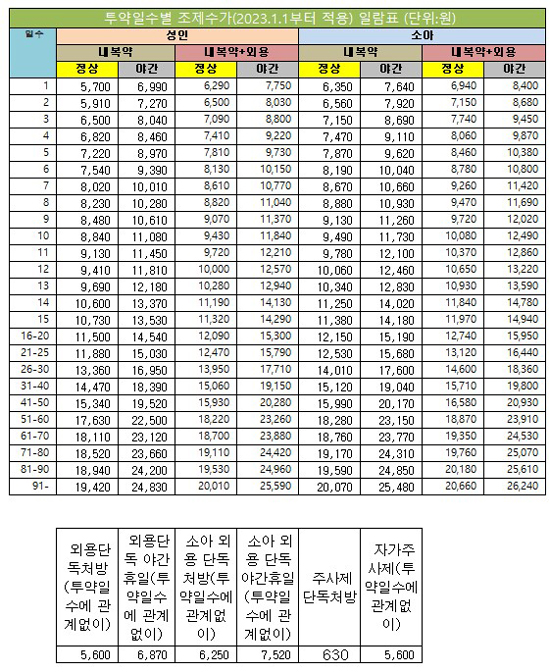 내년 수가 이렇게 달라진다...3일분 소아조제료 7150원