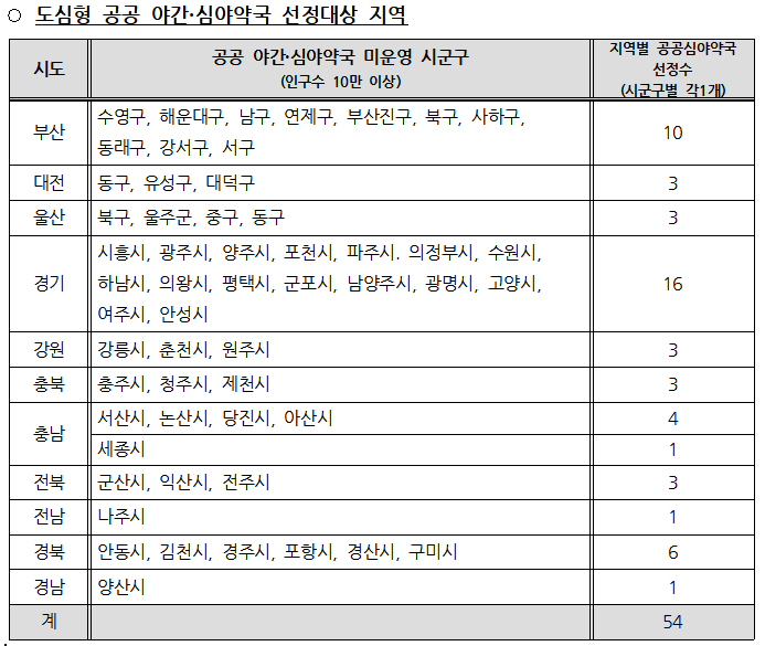 공공심야약국 약사 모집 난관...일부 지역 미달 우려