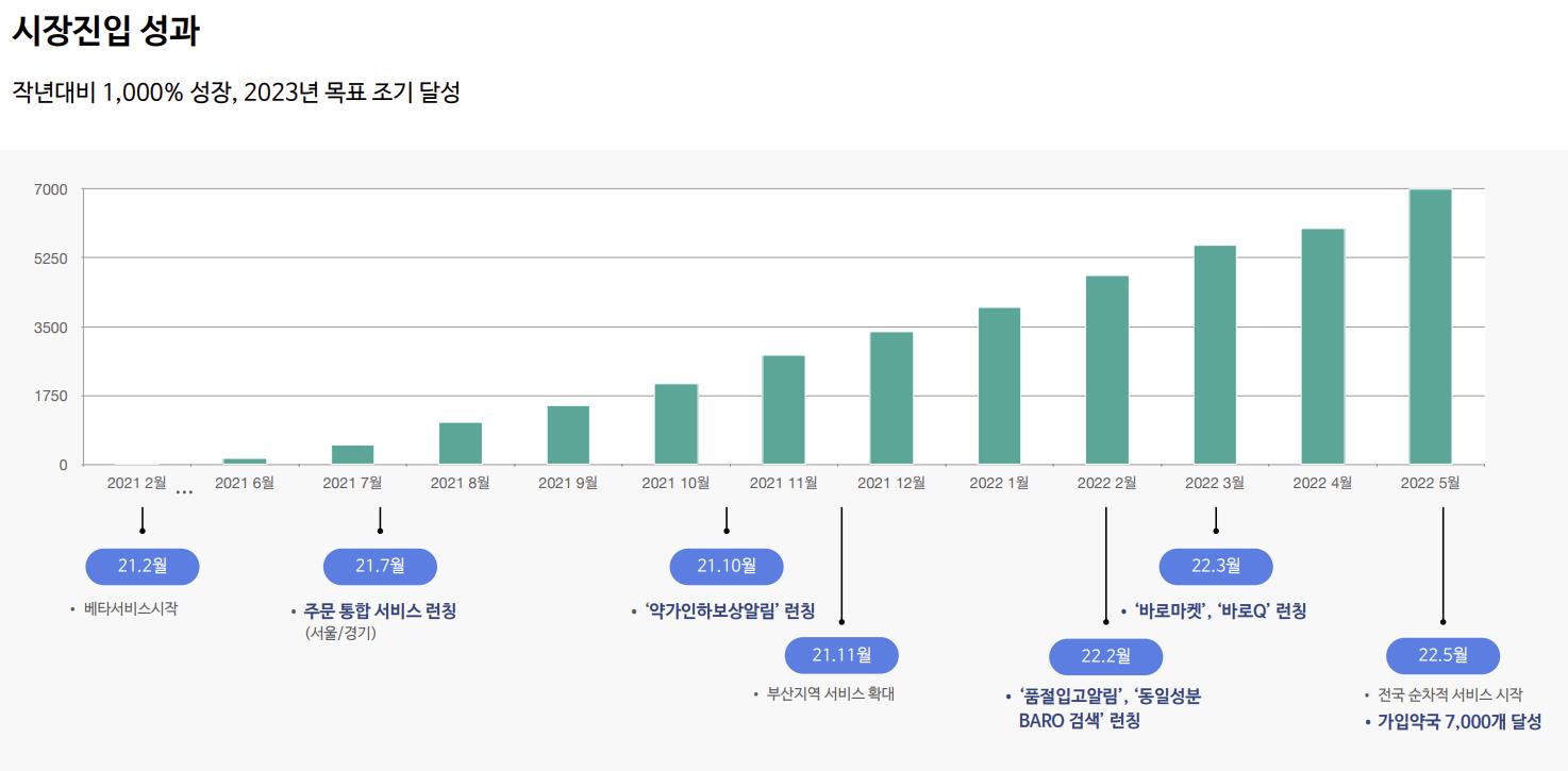바로팜, 중기부 '아기유니콘' 유망 기업 선정