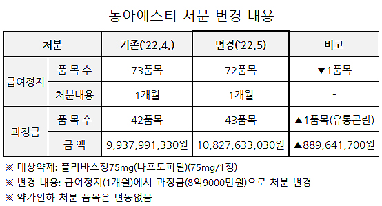 동아ST 72개품목, 8월 급여정지에 법원 "일단 스톱"