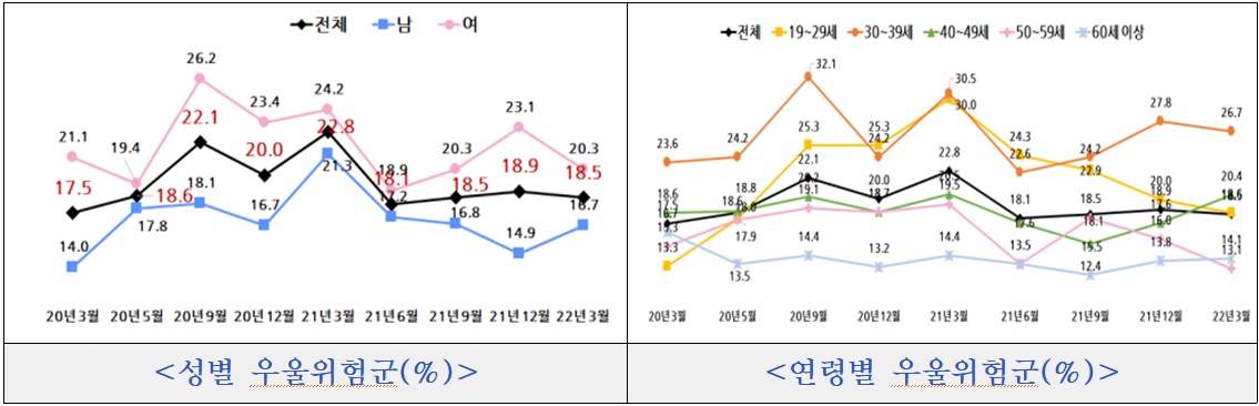 1분기 코로나 우울 위험군, 18.5%…"전년 대비 감소"