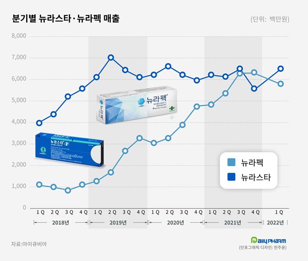 호중구감소증약, 영업파트너 따라 순위 엎치락뒤치락