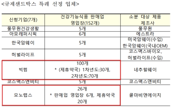 건기식 소분판매 시범사업 종료 '임박'...약국 참여는