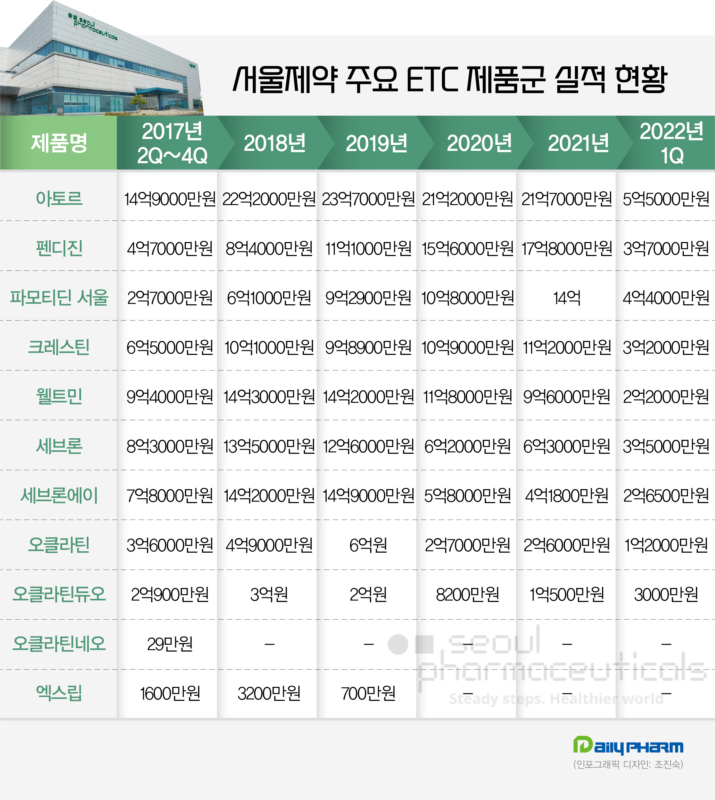 서울제약 주력 ETC 성장 주춤...외형 확장에 발목