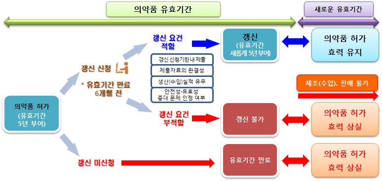 품목갱신 2주기 적용 의약품, 올해 7월 이전 신청해야